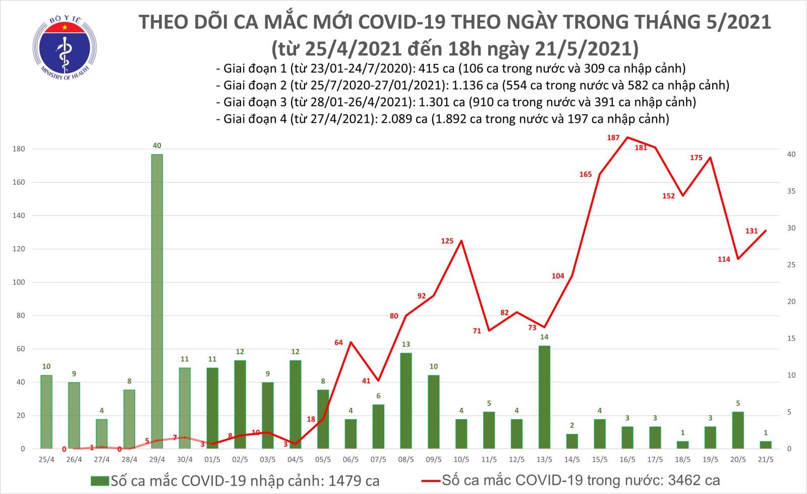 Chiều 21/5: Thêm 57 ca mắc COVID-19 trong nước, Việt Nam có 4.941 bệnh nhân